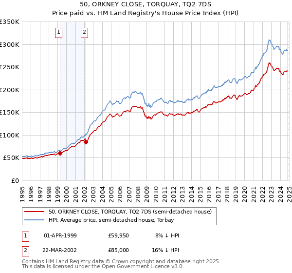 50, ORKNEY CLOSE, TORQUAY, TQ2 7DS: Price paid vs HM Land Registry's House Price Index