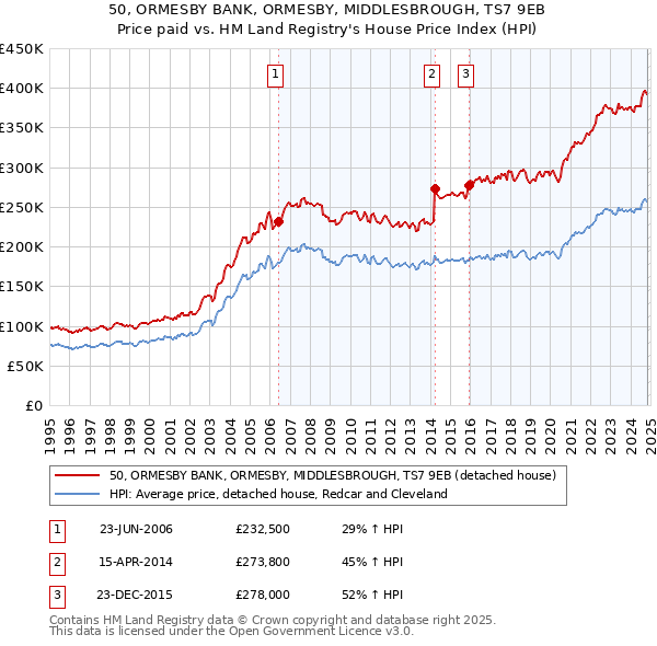 50, ORMESBY BANK, ORMESBY, MIDDLESBROUGH, TS7 9EB: Price paid vs HM Land Registry's House Price Index