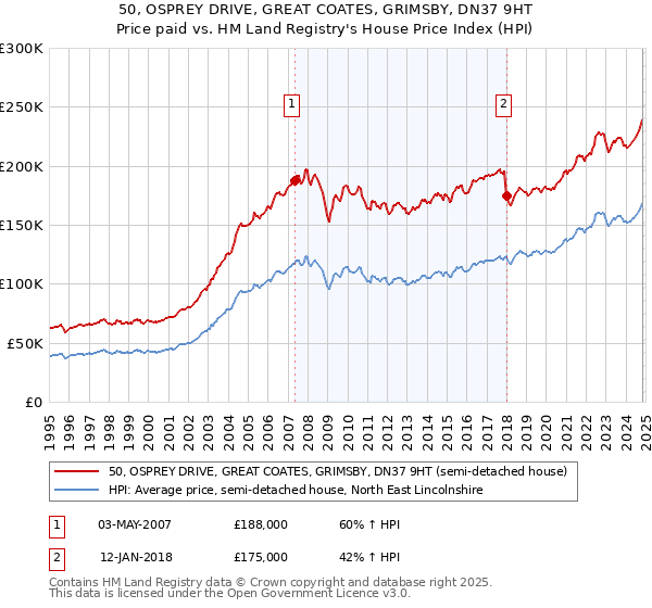 50, OSPREY DRIVE, GREAT COATES, GRIMSBY, DN37 9HT: Price paid vs HM Land Registry's House Price Index