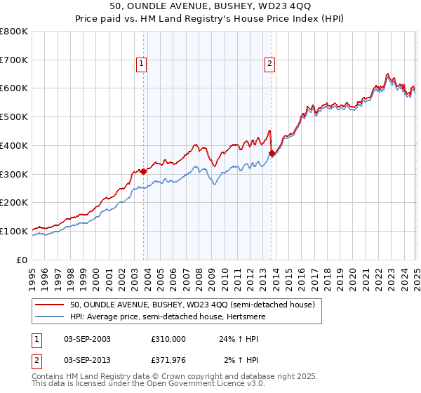 50, OUNDLE AVENUE, BUSHEY, WD23 4QQ: Price paid vs HM Land Registry's House Price Index