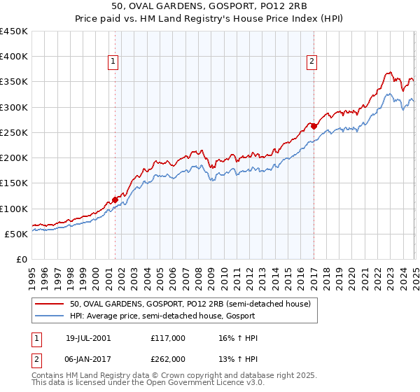 50, OVAL GARDENS, GOSPORT, PO12 2RB: Price paid vs HM Land Registry's House Price Index