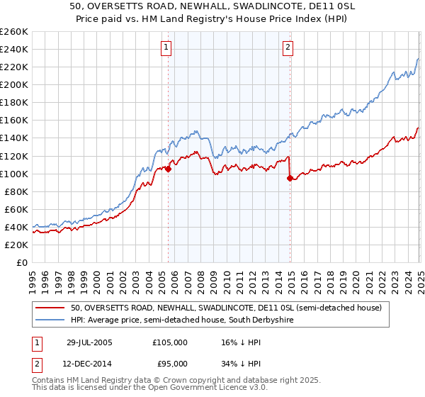 50, OVERSETTS ROAD, NEWHALL, SWADLINCOTE, DE11 0SL: Price paid vs HM Land Registry's House Price Index