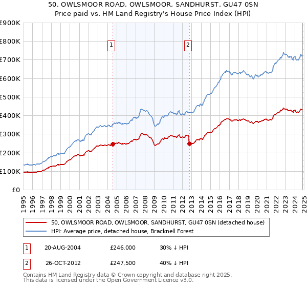 50, OWLSMOOR ROAD, OWLSMOOR, SANDHURST, GU47 0SN: Price paid vs HM Land Registry's House Price Index