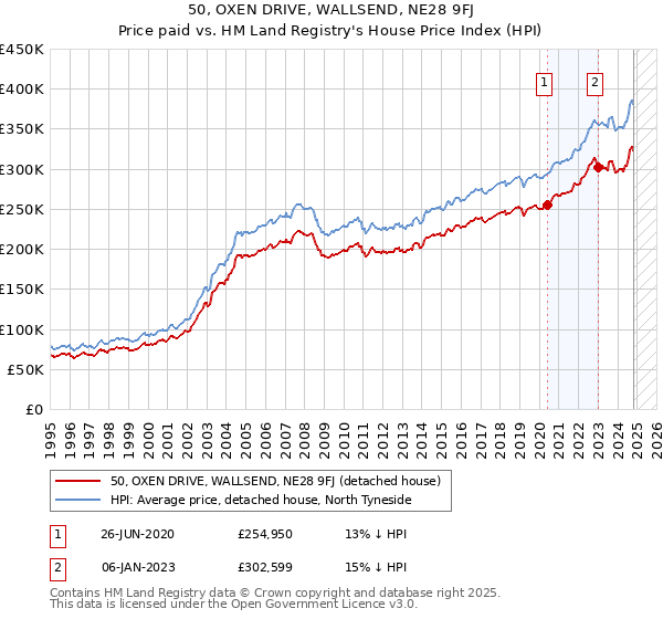 50, OXEN DRIVE, WALLSEND, NE28 9FJ: Price paid vs HM Land Registry's House Price Index