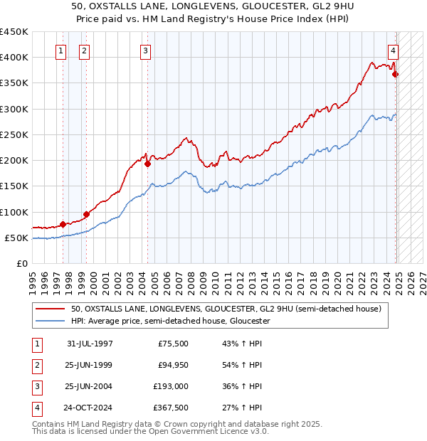 50, OXSTALLS LANE, LONGLEVENS, GLOUCESTER, GL2 9HU: Price paid vs HM Land Registry's House Price Index