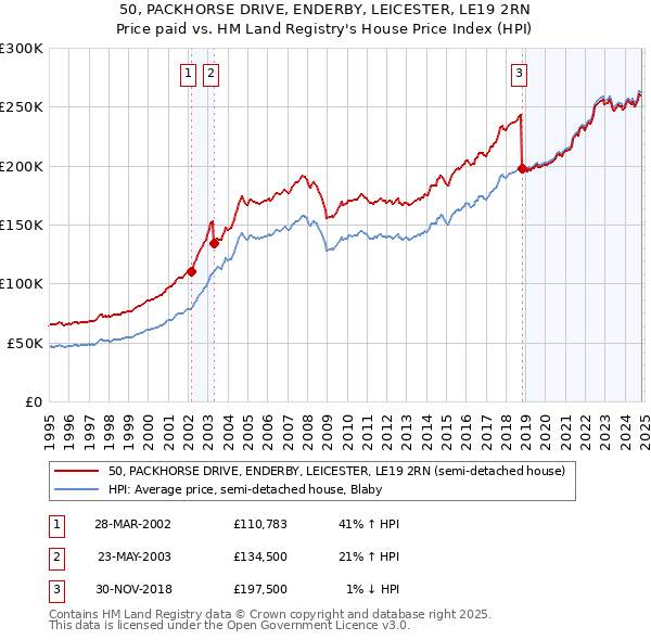 50, PACKHORSE DRIVE, ENDERBY, LEICESTER, LE19 2RN: Price paid vs HM Land Registry's House Price Index