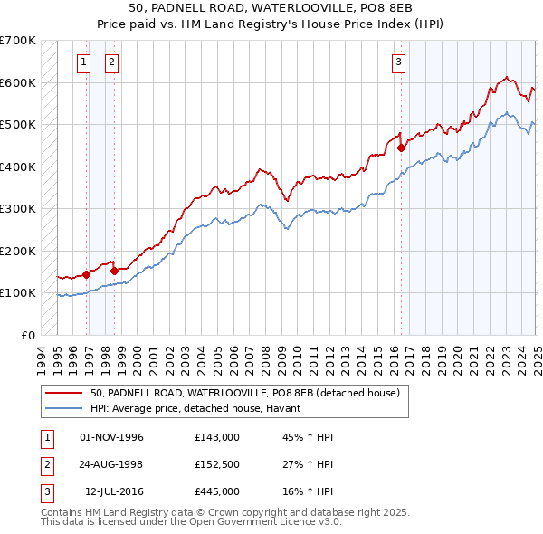 50, PADNELL ROAD, WATERLOOVILLE, PO8 8EB: Price paid vs HM Land Registry's House Price Index