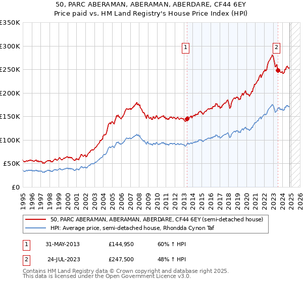 50, PARC ABERAMAN, ABERAMAN, ABERDARE, CF44 6EY: Price paid vs HM Land Registry's House Price Index