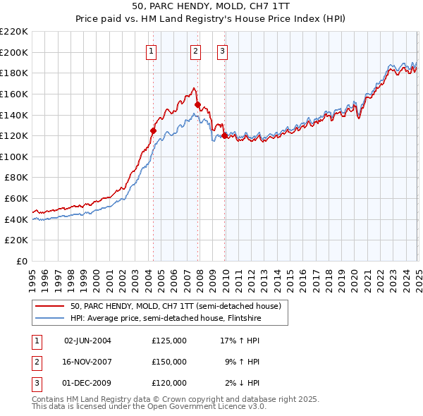 50, PARC HENDY, MOLD, CH7 1TT: Price paid vs HM Land Registry's House Price Index