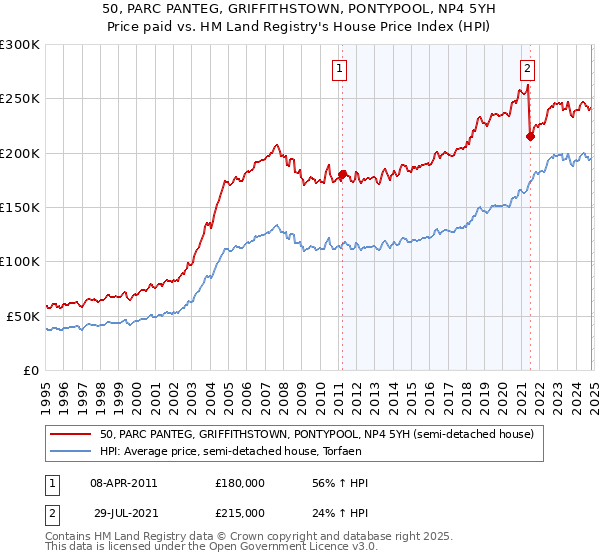 50, PARC PANTEG, GRIFFITHSTOWN, PONTYPOOL, NP4 5YH: Price paid vs HM Land Registry's House Price Index