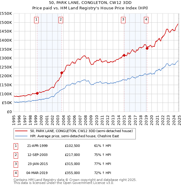 50, PARK LANE, CONGLETON, CW12 3DD: Price paid vs HM Land Registry's House Price Index