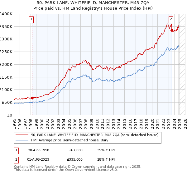 50, PARK LANE, WHITEFIELD, MANCHESTER, M45 7QA: Price paid vs HM Land Registry's House Price Index