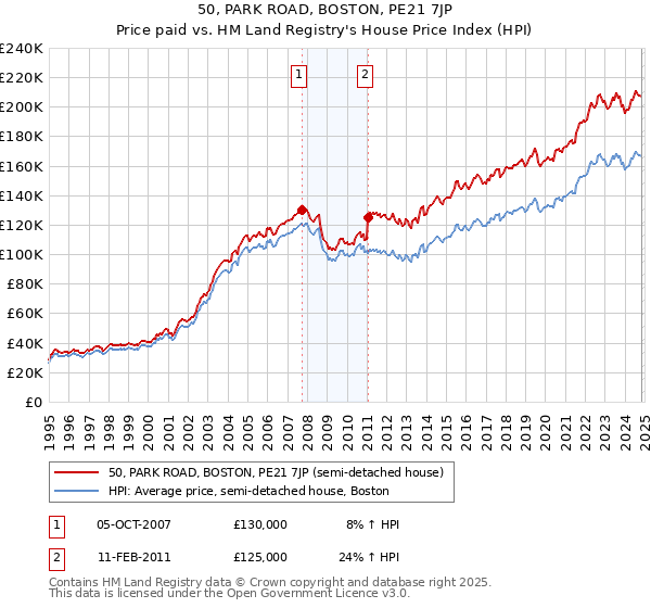 50, PARK ROAD, BOSTON, PE21 7JP: Price paid vs HM Land Registry's House Price Index