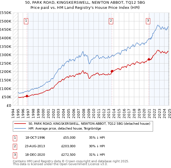 50, PARK ROAD, KINGSKERSWELL, NEWTON ABBOT, TQ12 5BG: Price paid vs HM Land Registry's House Price Index