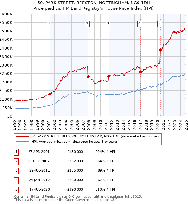 50, PARK STREET, BEESTON, NOTTINGHAM, NG9 1DH: Price paid vs HM Land Registry's House Price Index