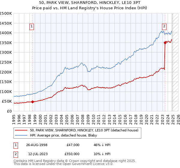 50, PARK VIEW, SHARNFORD, HINCKLEY, LE10 3PT: Price paid vs HM Land Registry's House Price Index