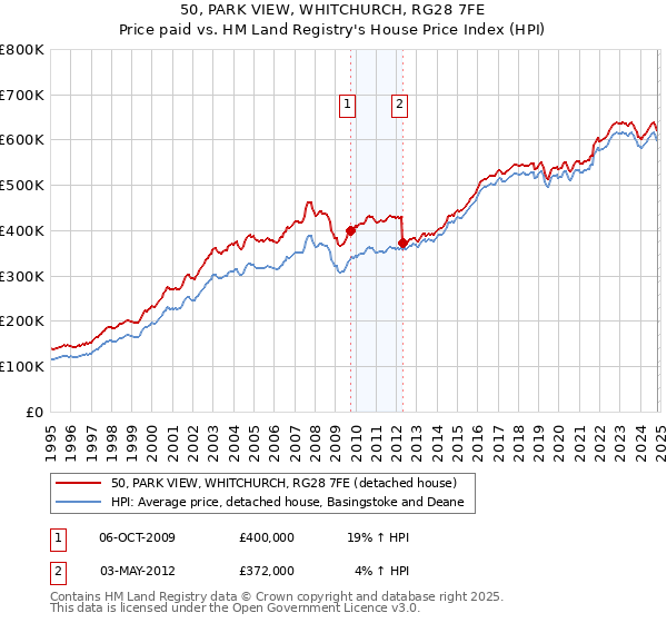 50, PARK VIEW, WHITCHURCH, RG28 7FE: Price paid vs HM Land Registry's House Price Index