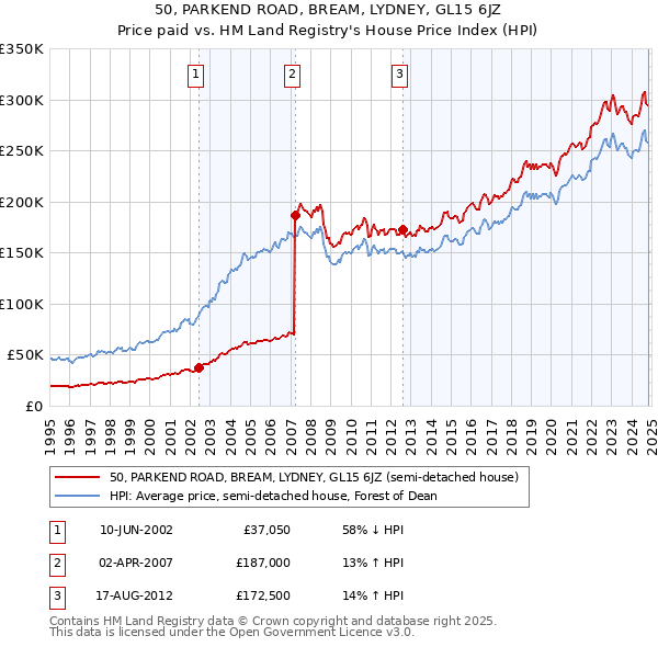 50, PARKEND ROAD, BREAM, LYDNEY, GL15 6JZ: Price paid vs HM Land Registry's House Price Index