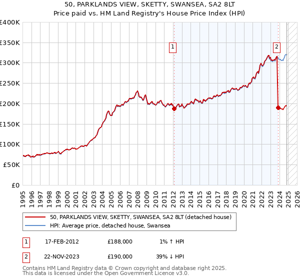 50, PARKLANDS VIEW, SKETTY, SWANSEA, SA2 8LT: Price paid vs HM Land Registry's House Price Index