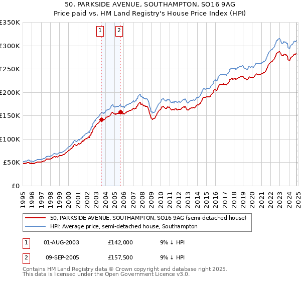 50, PARKSIDE AVENUE, SOUTHAMPTON, SO16 9AG: Price paid vs HM Land Registry's House Price Index