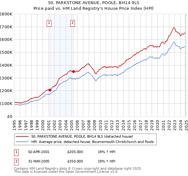 50, PARKSTONE AVENUE, POOLE, BH14 9LS: Price paid vs HM Land Registry's House Price Index