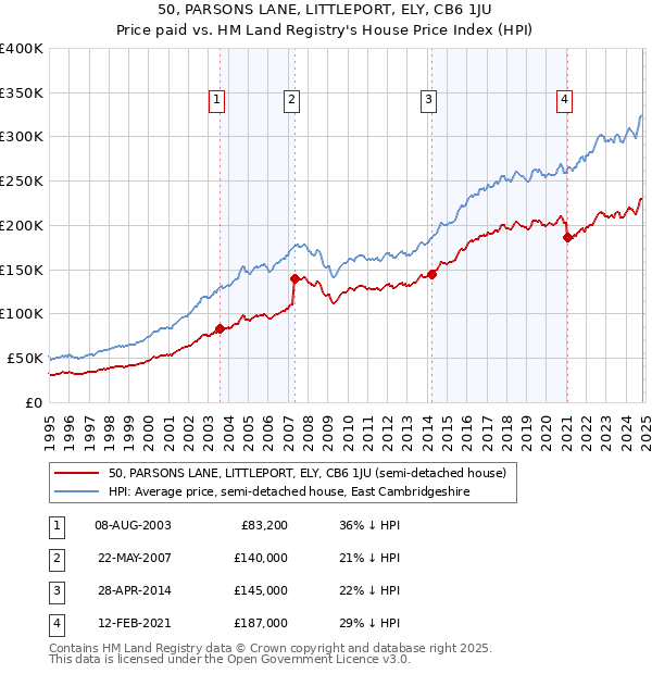 50, PARSONS LANE, LITTLEPORT, ELY, CB6 1JU: Price paid vs HM Land Registry's House Price Index