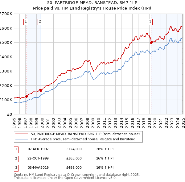 50, PARTRIDGE MEAD, BANSTEAD, SM7 1LP: Price paid vs HM Land Registry's House Price Index