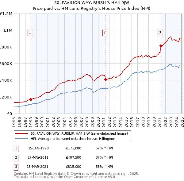 50, PAVILION WAY, RUISLIP, HA4 9JW: Price paid vs HM Land Registry's House Price Index