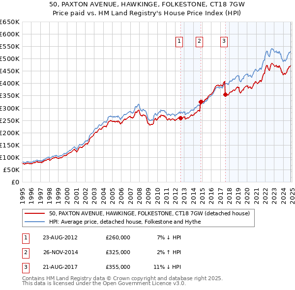 50, PAXTON AVENUE, HAWKINGE, FOLKESTONE, CT18 7GW: Price paid vs HM Land Registry's House Price Index