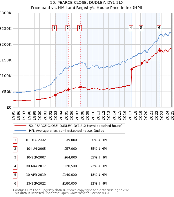 50, PEARCE CLOSE, DUDLEY, DY1 2LX: Price paid vs HM Land Registry's House Price Index