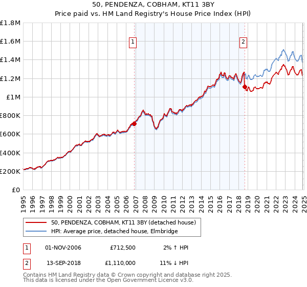 50, PENDENZA, COBHAM, KT11 3BY: Price paid vs HM Land Registry's House Price Index