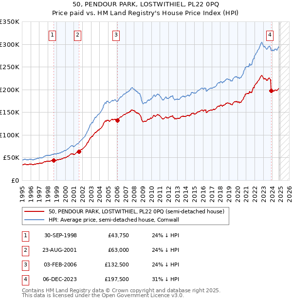 50, PENDOUR PARK, LOSTWITHIEL, PL22 0PQ: Price paid vs HM Land Registry's House Price Index