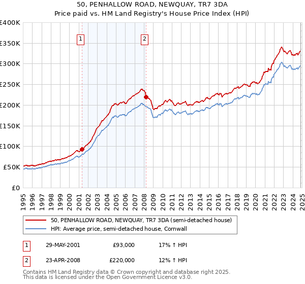 50, PENHALLOW ROAD, NEWQUAY, TR7 3DA: Price paid vs HM Land Registry's House Price Index