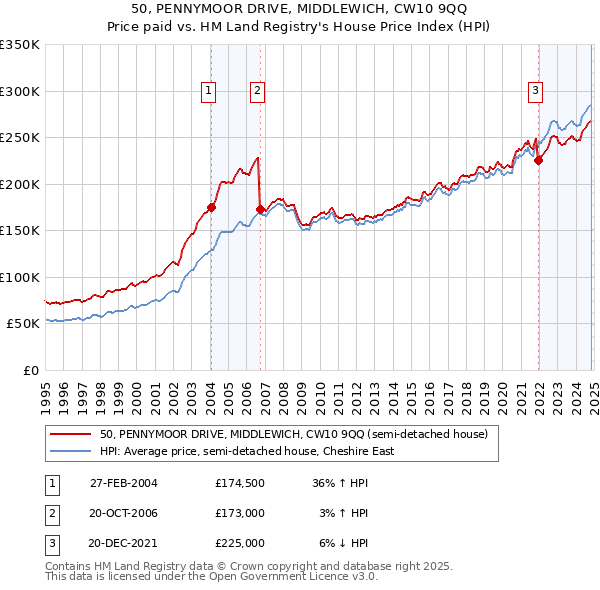 50, PENNYMOOR DRIVE, MIDDLEWICH, CW10 9QQ: Price paid vs HM Land Registry's House Price Index