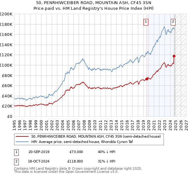 50, PENRHIWCEIBER ROAD, MOUNTAIN ASH, CF45 3SN: Price paid vs HM Land Registry's House Price Index