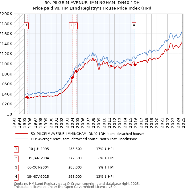 50, PILGRIM AVENUE, IMMINGHAM, DN40 1DH: Price paid vs HM Land Registry's House Price Index