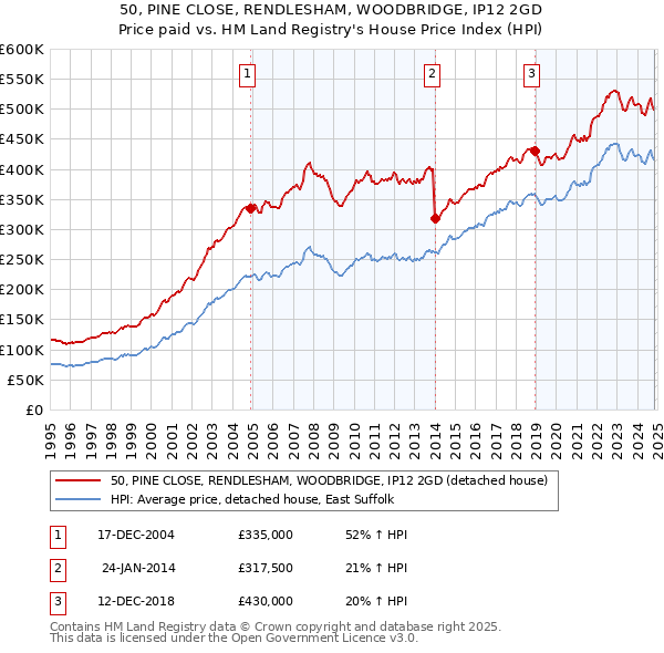 50, PINE CLOSE, RENDLESHAM, WOODBRIDGE, IP12 2GD: Price paid vs HM Land Registry's House Price Index