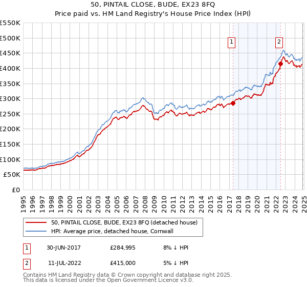 50, PINTAIL CLOSE, BUDE, EX23 8FQ: Price paid vs HM Land Registry's House Price Index