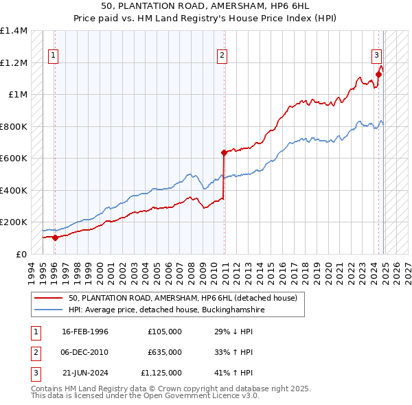 50, PLANTATION ROAD, AMERSHAM, HP6 6HL: Price paid vs HM Land Registry's House Price Index