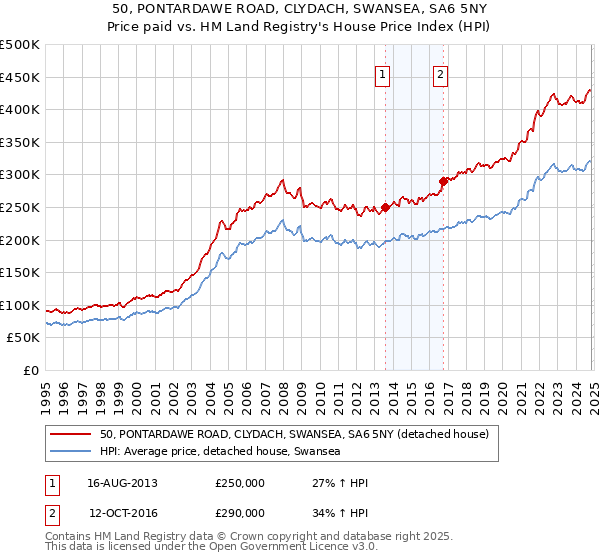 50, PONTARDAWE ROAD, CLYDACH, SWANSEA, SA6 5NY: Price paid vs HM Land Registry's House Price Index