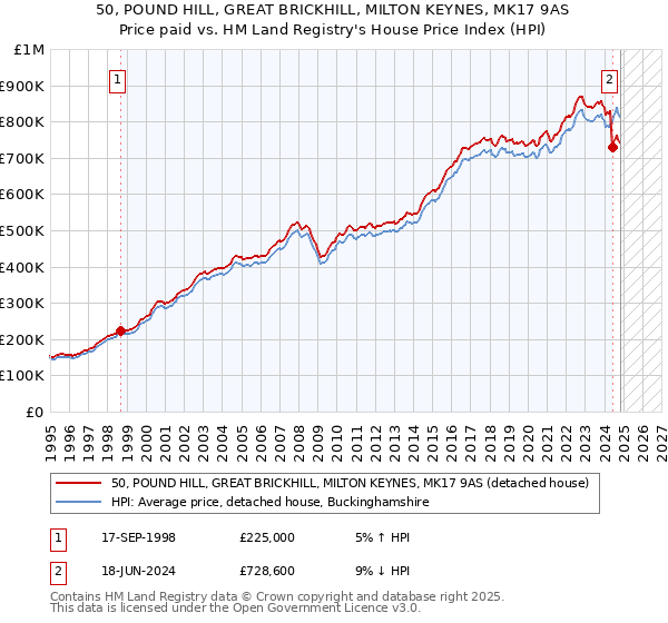 50, POUND HILL, GREAT BRICKHILL, MILTON KEYNES, MK17 9AS: Price paid vs HM Land Registry's House Price Index