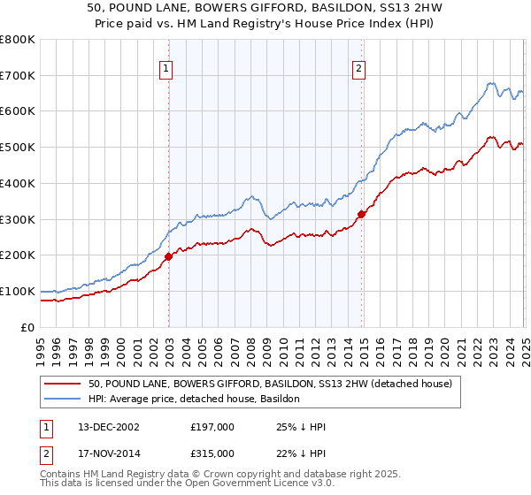 50, POUND LANE, BOWERS GIFFORD, BASILDON, SS13 2HW: Price paid vs HM Land Registry's House Price Index