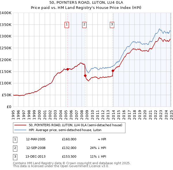 50, POYNTERS ROAD, LUTON, LU4 0LA: Price paid vs HM Land Registry's House Price Index