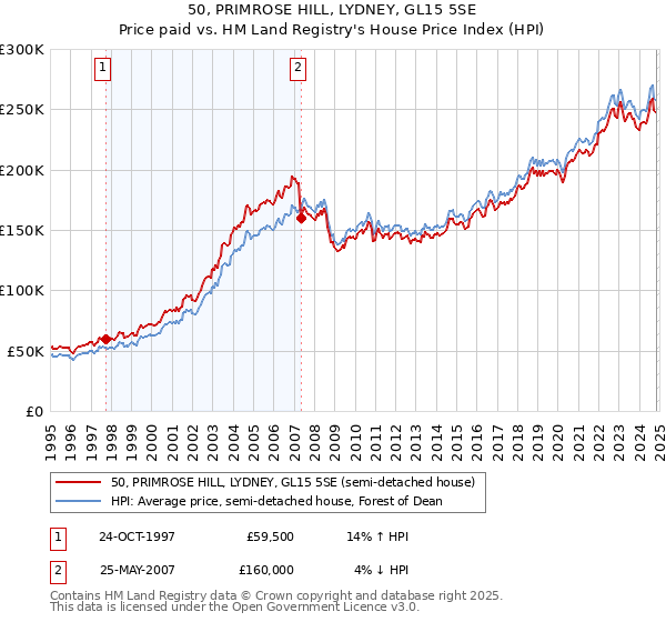 50, PRIMROSE HILL, LYDNEY, GL15 5SE: Price paid vs HM Land Registry's House Price Index