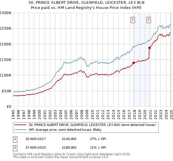 50, PRINCE ALBERT DRIVE, GLENFIELD, LEICESTER, LE3 8LN: Price paid vs HM Land Registry's House Price Index