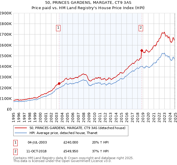 50, PRINCES GARDENS, MARGATE, CT9 3AS: Price paid vs HM Land Registry's House Price Index