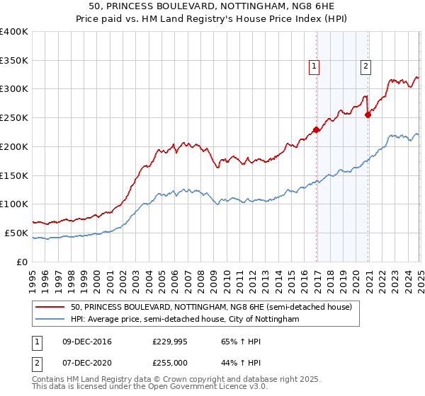 50, PRINCESS BOULEVARD, NOTTINGHAM, NG8 6HE: Price paid vs HM Land Registry's House Price Index