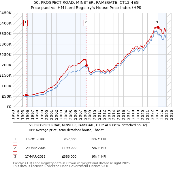 50, PROSPECT ROAD, MINSTER, RAMSGATE, CT12 4EG: Price paid vs HM Land Registry's House Price Index