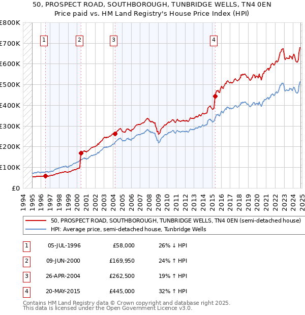 50, PROSPECT ROAD, SOUTHBOROUGH, TUNBRIDGE WELLS, TN4 0EN: Price paid vs HM Land Registry's House Price Index