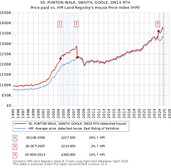 50, PUNTON WALK, SNAITH, GOOLE, DN14 9TH: Price paid vs HM Land Registry's House Price Index